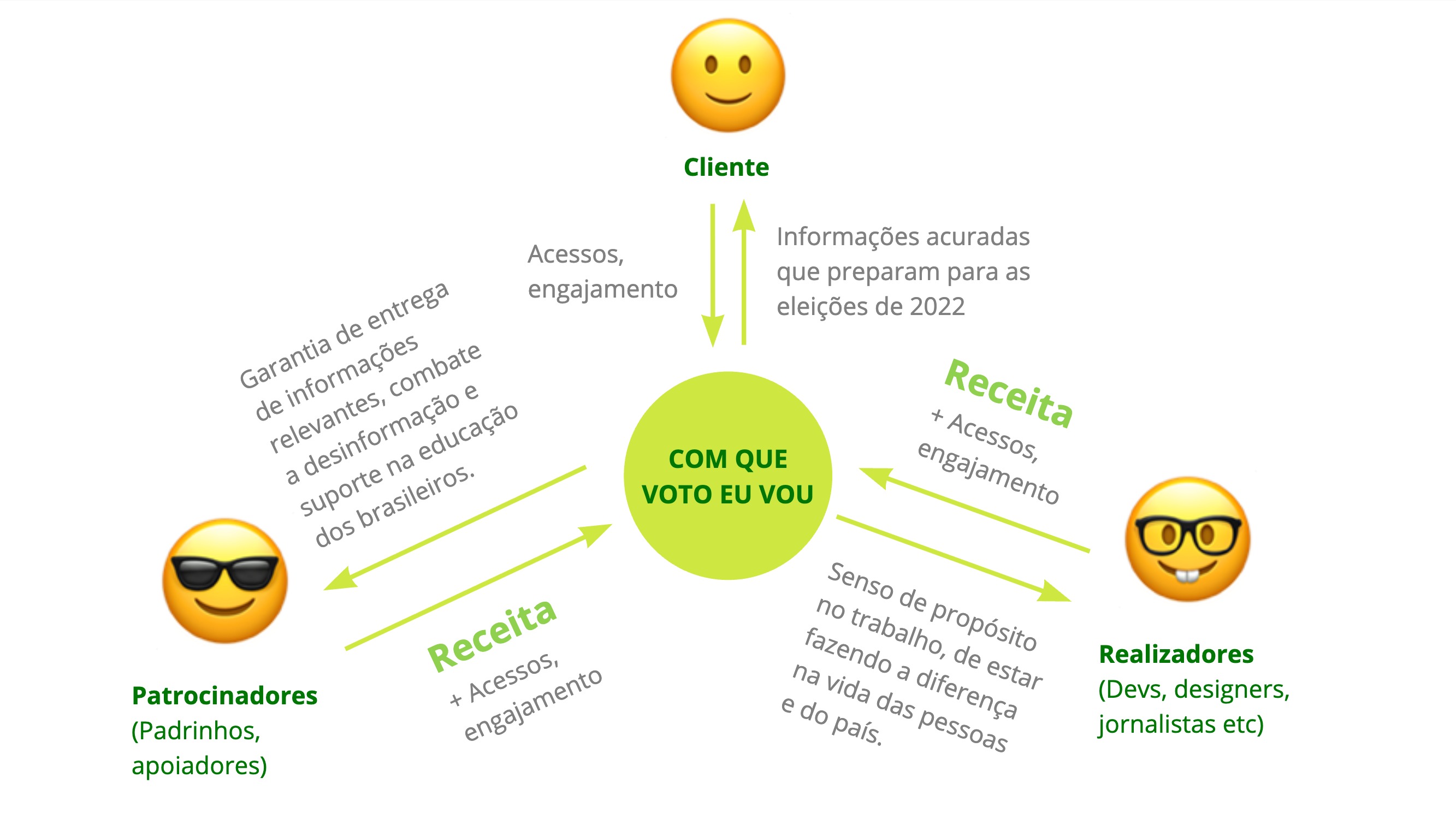 Visão do produto — Com que voto eu vou