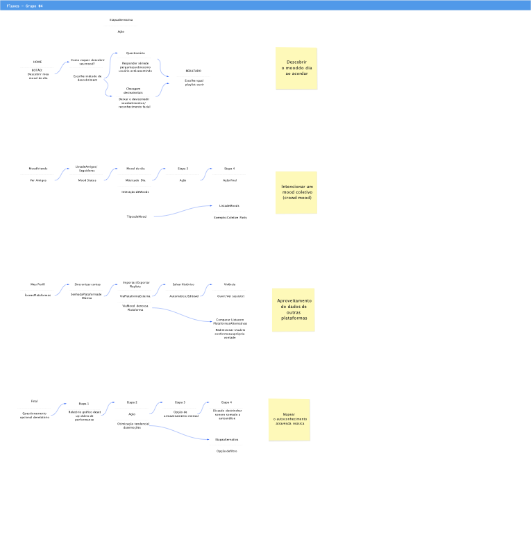 Biometrics and Facial Recognition Flow